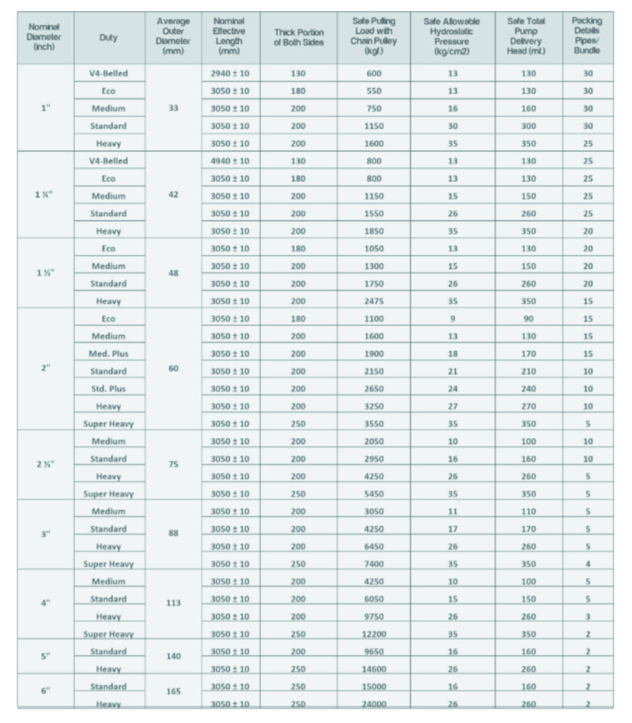 specifications of delstor pipes